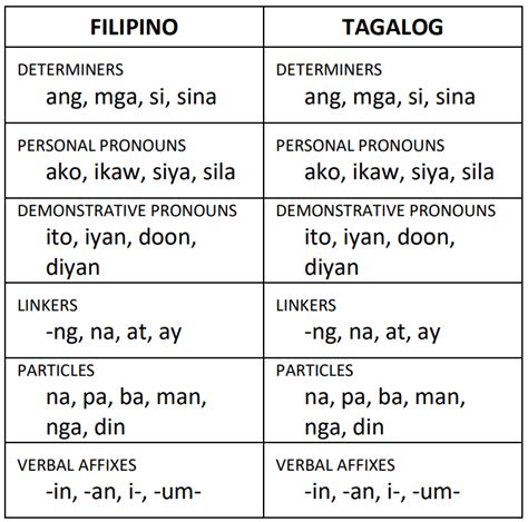 The Great Filipino Vs Tagalog Debate By J Cordial Medium