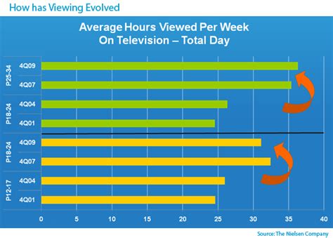 Tv Viewing Habit Shifts Generational Or Just Age Related Millennial