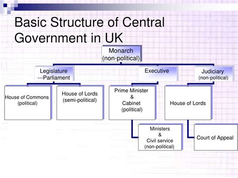 Ppt Basic Structure Of The Central Government Powerpoint Presentation