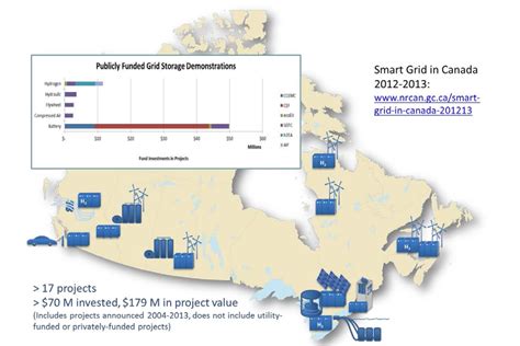 Canmetenergy Research Brief Integrating Electricity Storage Into Smart