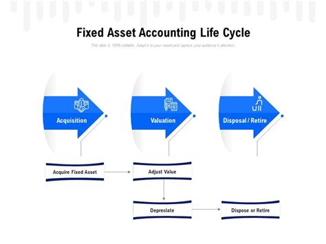 Fixed Asset Accounting Life Cycle Template Presentation Sample Of