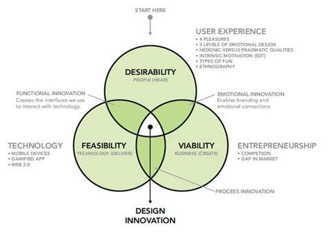 ux-studio | Design thinking, Design thinking process, Interaction