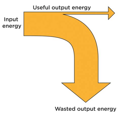 151 Useful And Wasted Energy Energy Transfer To Surroundings Siyavula