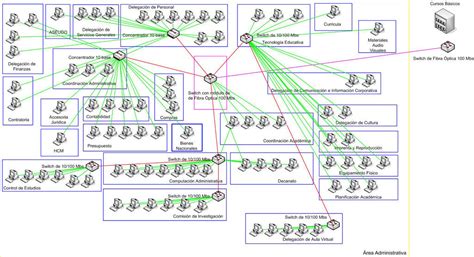 Red De Area Metropolitana Mind Map