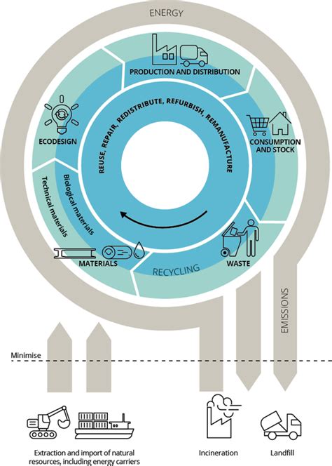 Circular Economy System Diagram European Environment Agency