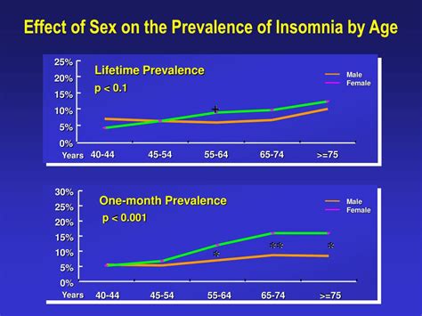 ppt 睡眠 sleep powerpoint presentation free download id 4287123