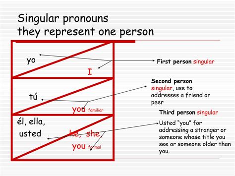 Ppt Personal Pronouns Pronombres Personales Powerpoint Presentation