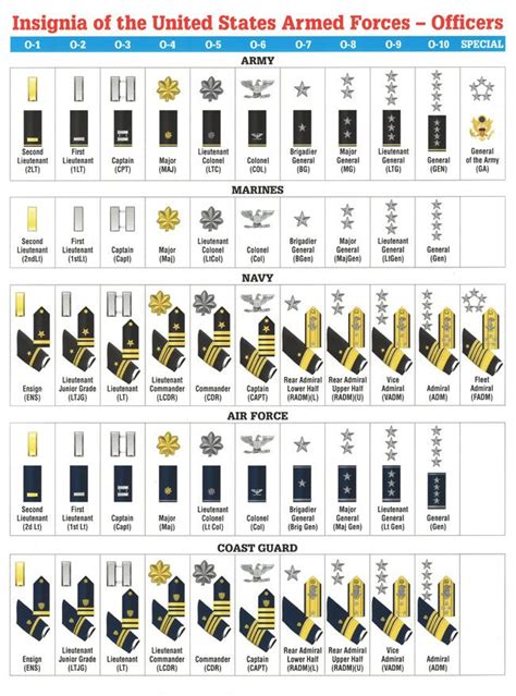Military Ranks Chart All Branches