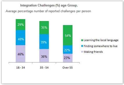 the chart below shows information about the challenges people face when they go to live in other