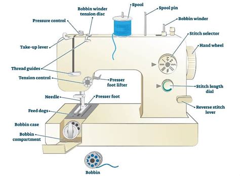 Parts Of Sewing Machine And Their Functions Complete Guide 2022