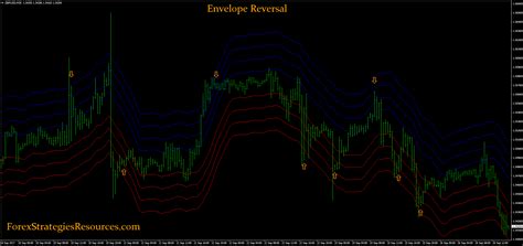 66envelope Reversal Trading System Forex Strategies Forex
