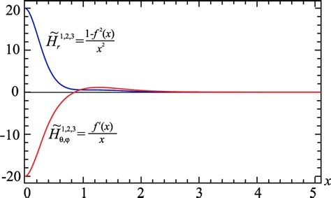 The Graphs Of The Functions˜vfunctions˜ Functions˜v X ˜ U X F X Download Scientific