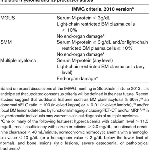 Table 1 From Monoclonal Gammopathy Of Undetermined Significance And