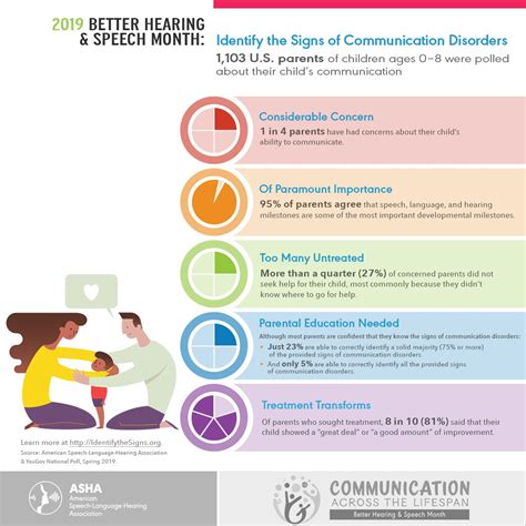 May Is Better Hearing And Speech Month Share This Infographic On How To Identify The Signs O