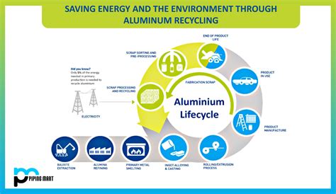 Saving Energy And The Environment Through Aluminum Recycling
