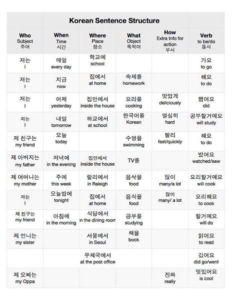 Basic Hangul Sentence Structure South Korea Amino