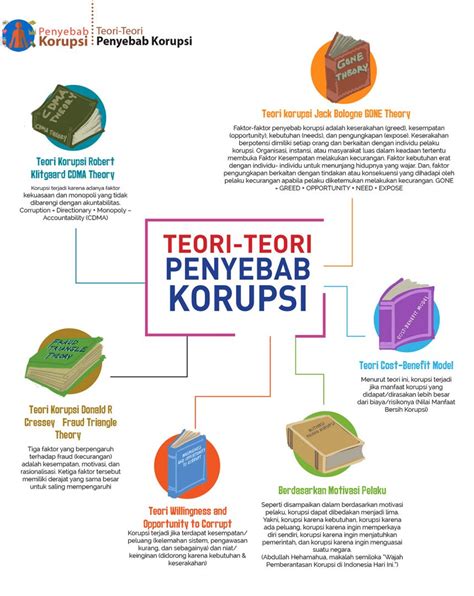 Teori Teori Penyebab Korupsi Program Studi Magister Ilmu Hukum