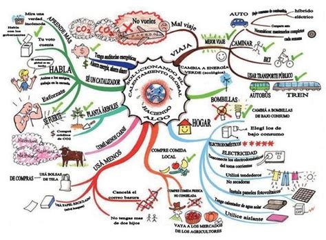 Pin By Ruth Gomez On Medio Ambiente Global Warming Mind Map Ielts