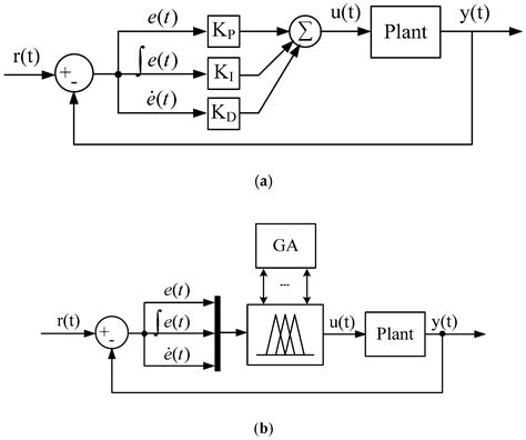 Applied Sciences Free Full Text An Optimal Fuzzy Pid Controller