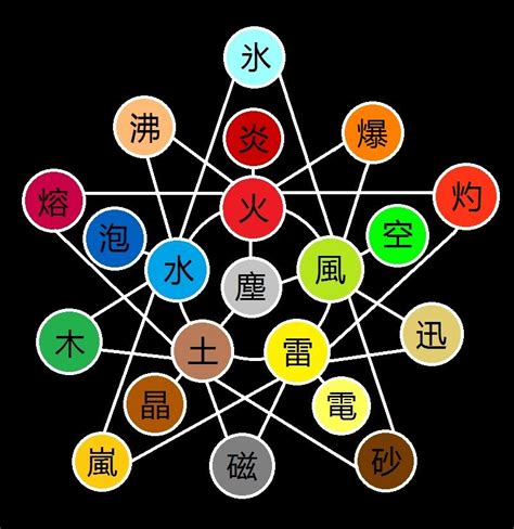 Naruto Elements Chart