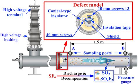 The Structure Of Shortened Gas‐insulated Transmission Line Model And
