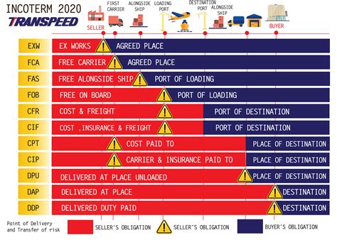 Incoterms Delivery Clauses 2020 If