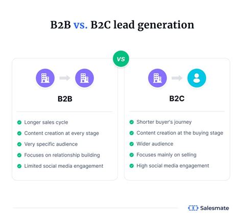 A Guide On B2c Lead Generation Process Strategies And Software