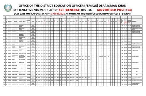 1st Tentative Nts Merit List Sst General 2021 Pdf