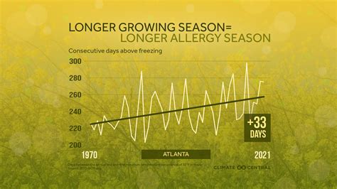 Pollen Season And Climate Change Climate Central