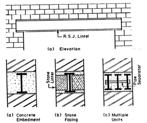 What Is Lintel Types Of Lintels And Their Uses In Building Construction