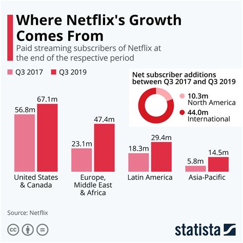 Infographic Global Expansion Fuels Netflixs Growth Netflix Infographic Growth
