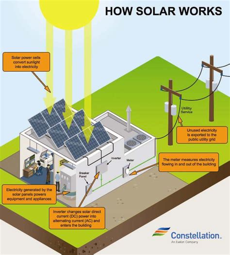 Electrons are the only moving part in a solar get started. How is Solar Converted into Electricity? A Four Step breakdown of How Solar Works