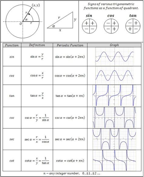 See more ideas about precalculus, calculus, trigonometry. Trigonometry Functions Chart - Great reference for ...