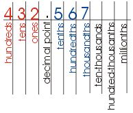 In decimal notation we will have that one tenth is 0,1 and one hundredth is 0,01. Converting Fractions to Decimals