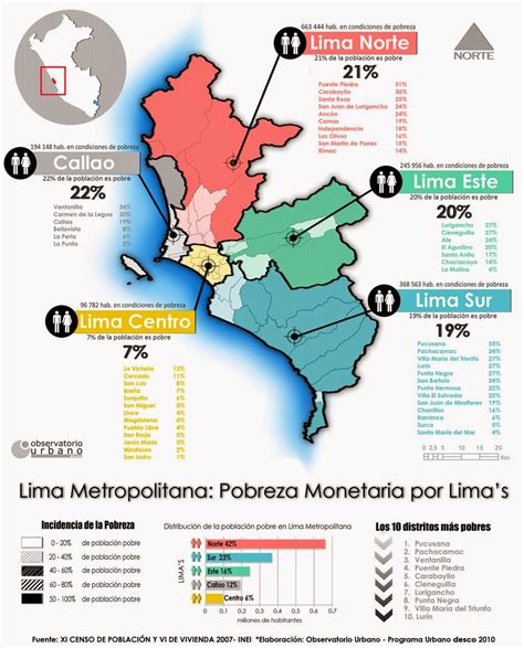 Farm Sutep Conosur Lima Metropolitana Pobreza Monetaria Por Lima