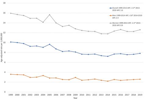 Trends In Disparity By Age Sex And Race For Systemic Lupus