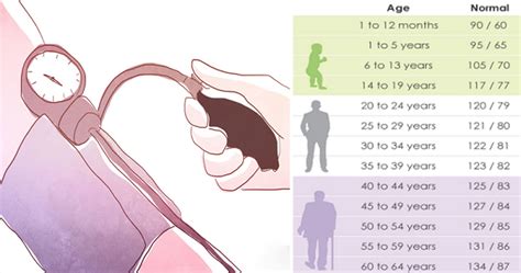 What Should Your Normal Blood Pressure Be According To Your Age
