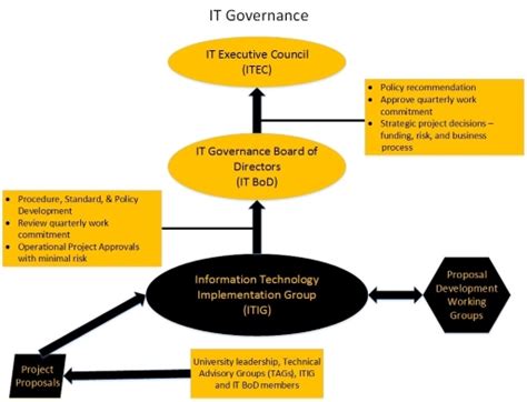 It Governance Information Technology Services