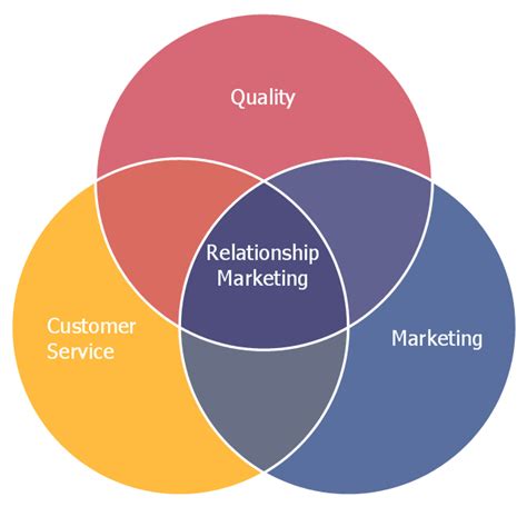 Relationship Marketing Six Markets Model Chart Venn Diagram