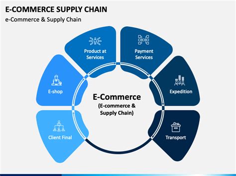 Supply Chain Management System The Control You Need The Experience