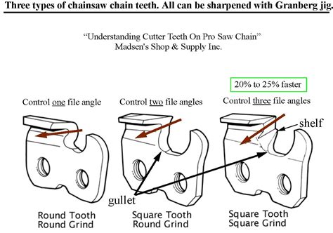 Which is the best jig for sharpening chains? TreeFalling