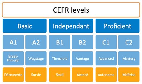 What Are The Cefr And A1 To C2 Levels Elsa French Teacher
