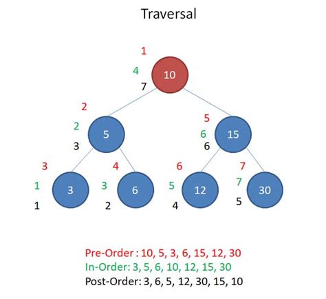 Membuat Fungsi Traversal Pada Binary Search Tree Skillplus