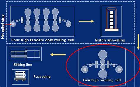 A Schematic For A Typical Cold Rolling Process With Skin Pass Rolling