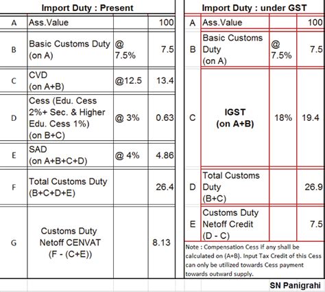 Import Of Goods Under Gst