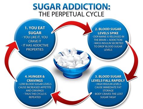 Did You Know This About Sugar Addiction Healthy Body Vitamin