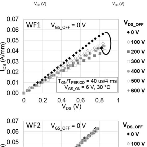 Rdson Measurement During The Operation A C Rdson Measurements