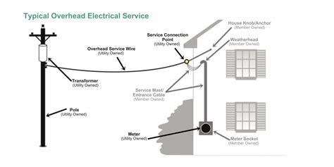 Understanding Your Electric Service Jefferson Energy Cooperative