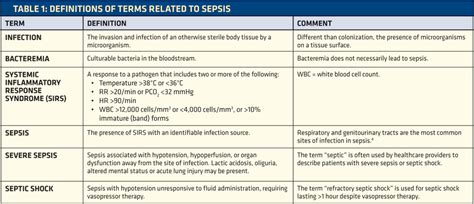 Sepsis vs septicemia these two terms are very technical. Managing Sepsis in the Adult Patient | EMS World