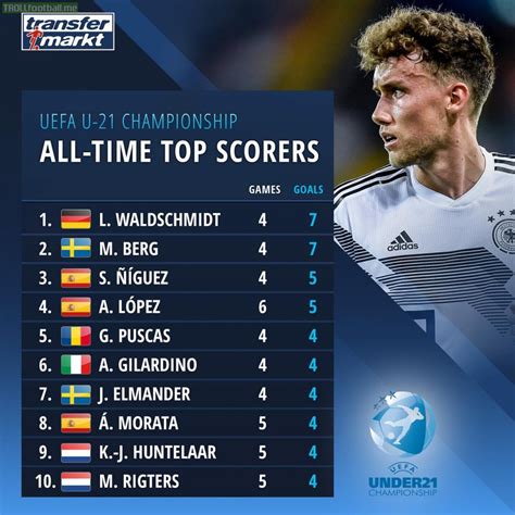 uefa u 21 championship all time top scorers troll football